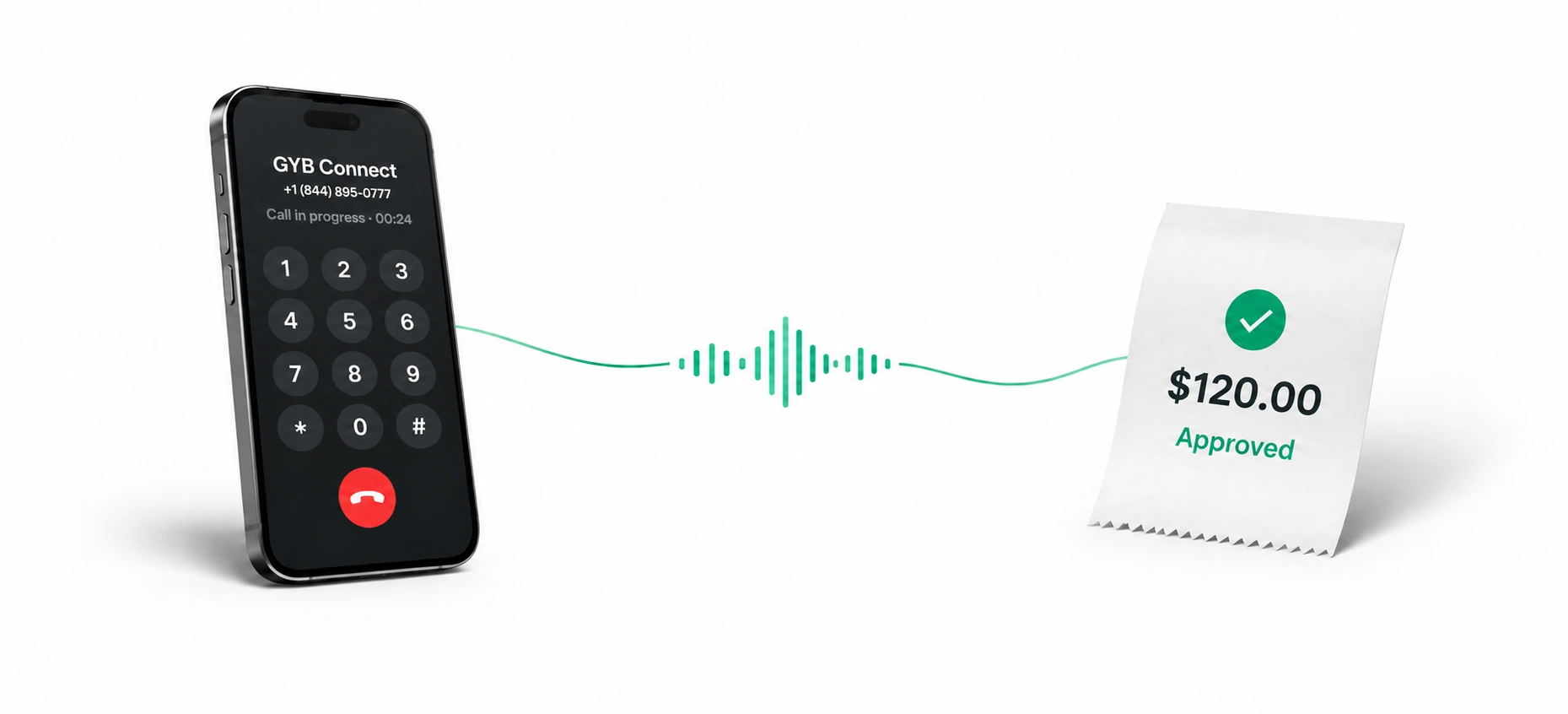 An active call to GYB Connect at +1 (844) 895-0777, with a call timer, open keypad and red end-call button. A green voice waveform connects the phone to an approved payment confirmation for 120 dollars.